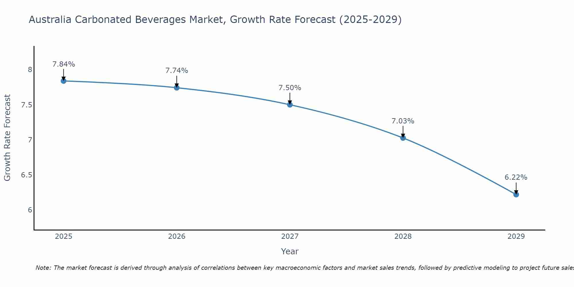 Australia Carbonated Beverages Market Growth Rate
