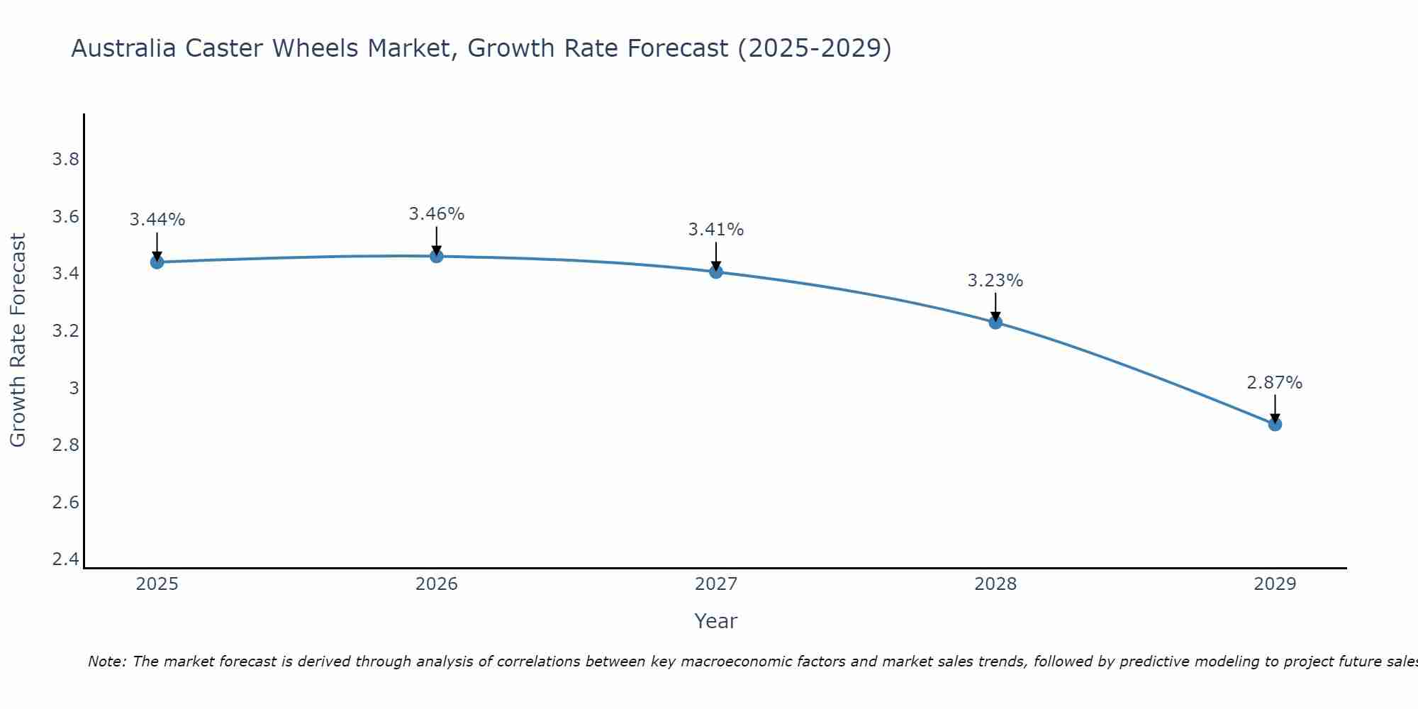 Australia Caster Wheels Market Size Growth Rate
