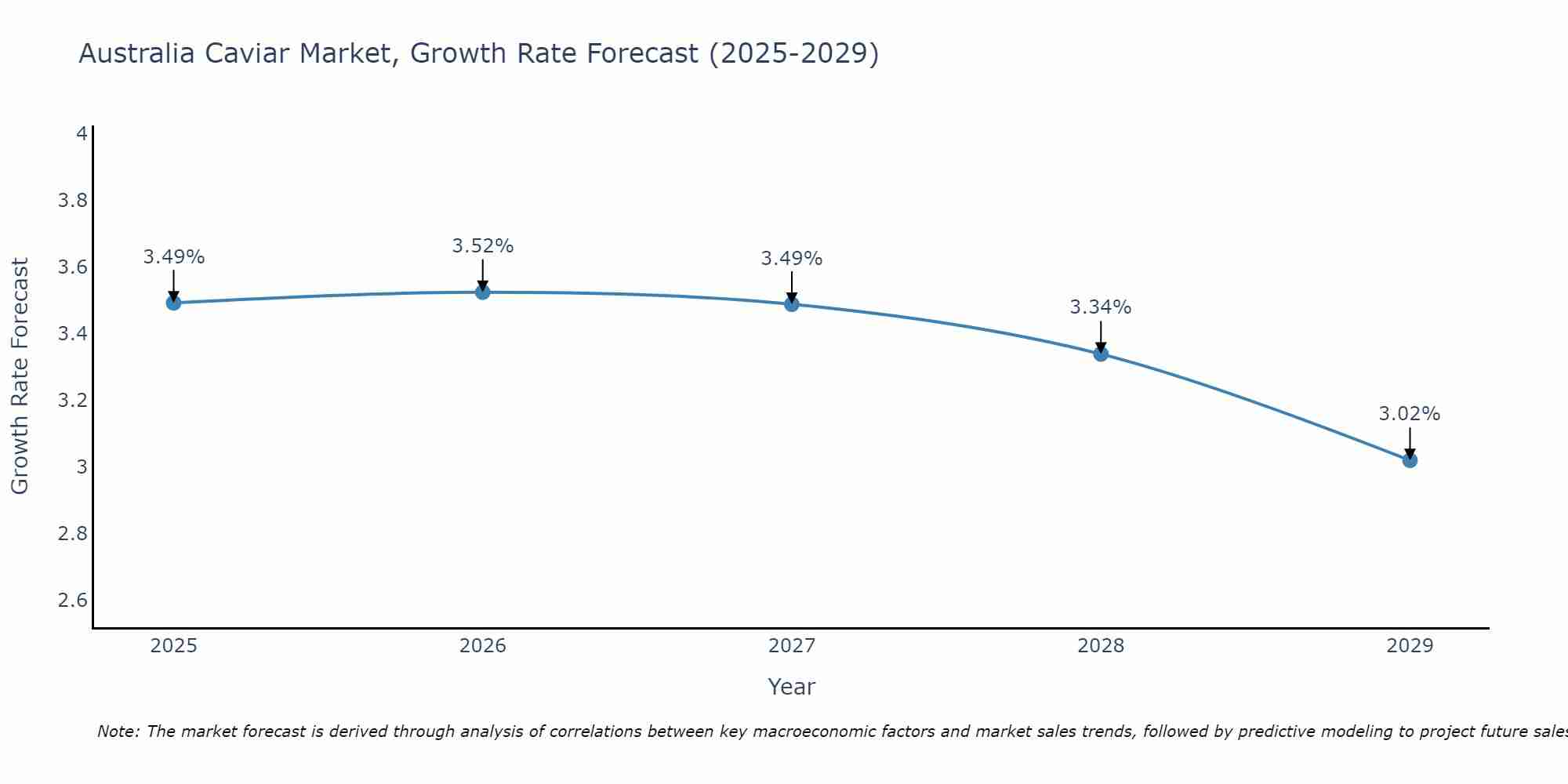 Australia Caviar Market Size Growth Rate
