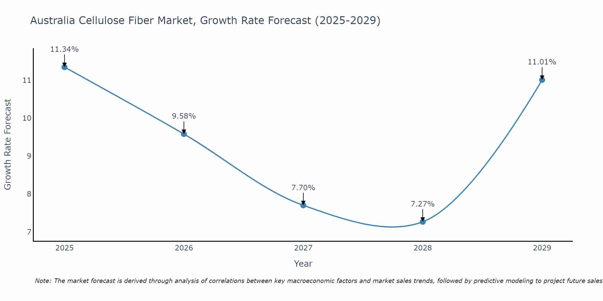 Australia Cellulose Fiber Market Growth Rate