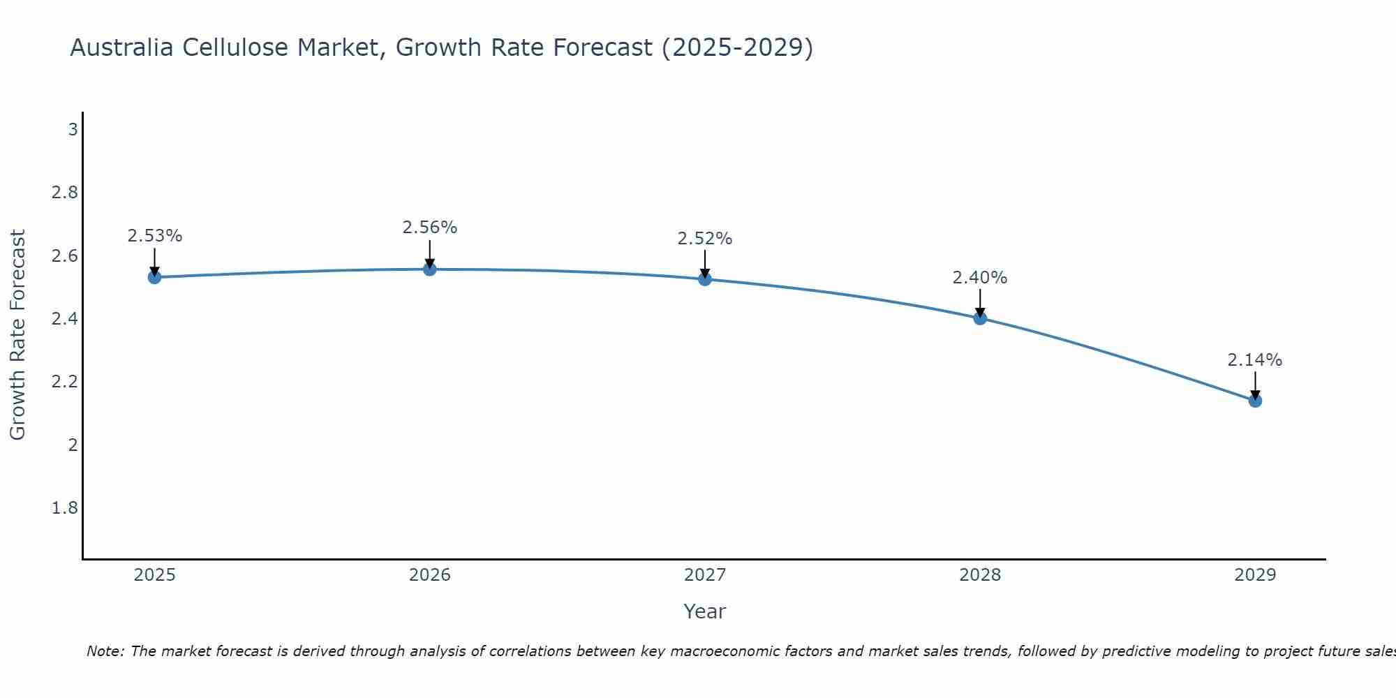 Australia Cellulose Market Size Growth Rate
