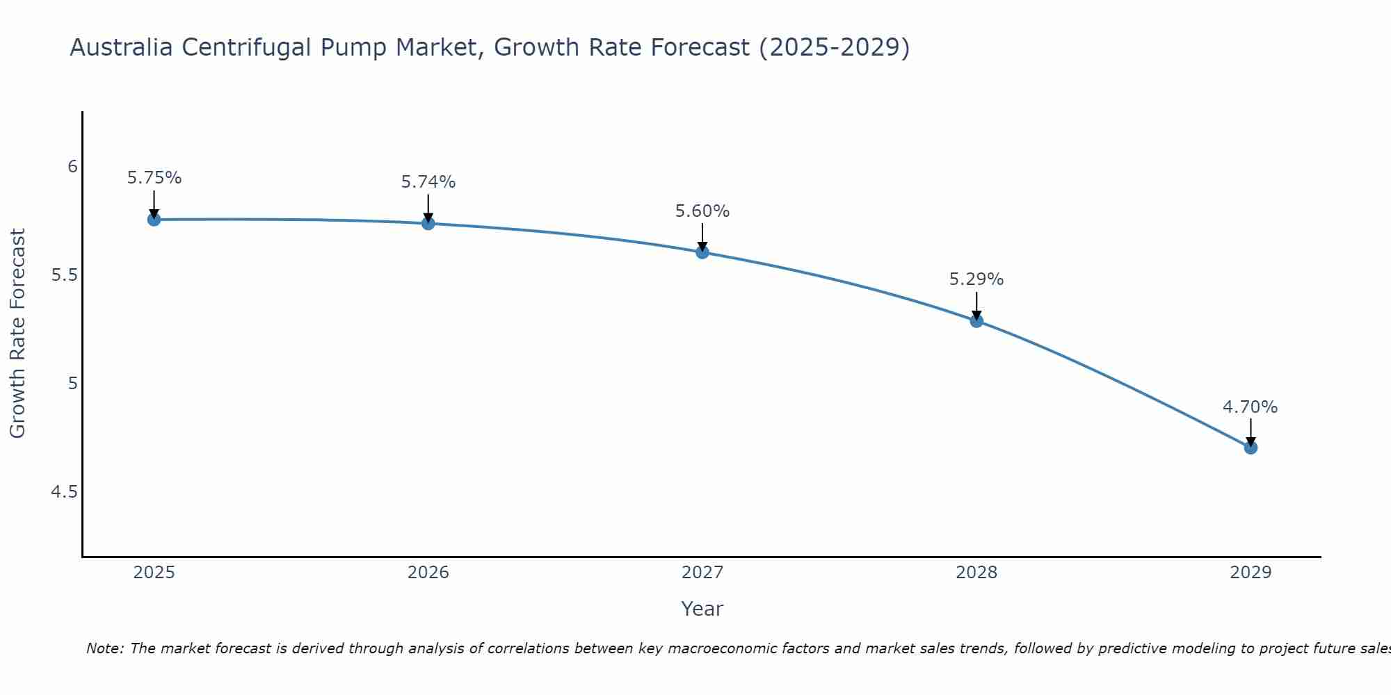 Australia Centrifugal Pump Market Growth Rate
