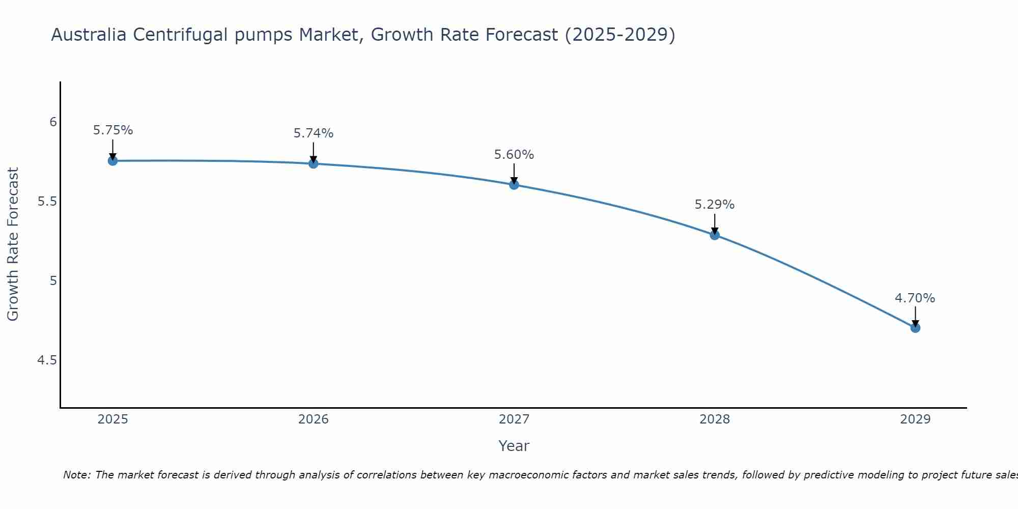 Australia Centrifugal pumps Market Size Growth Rate