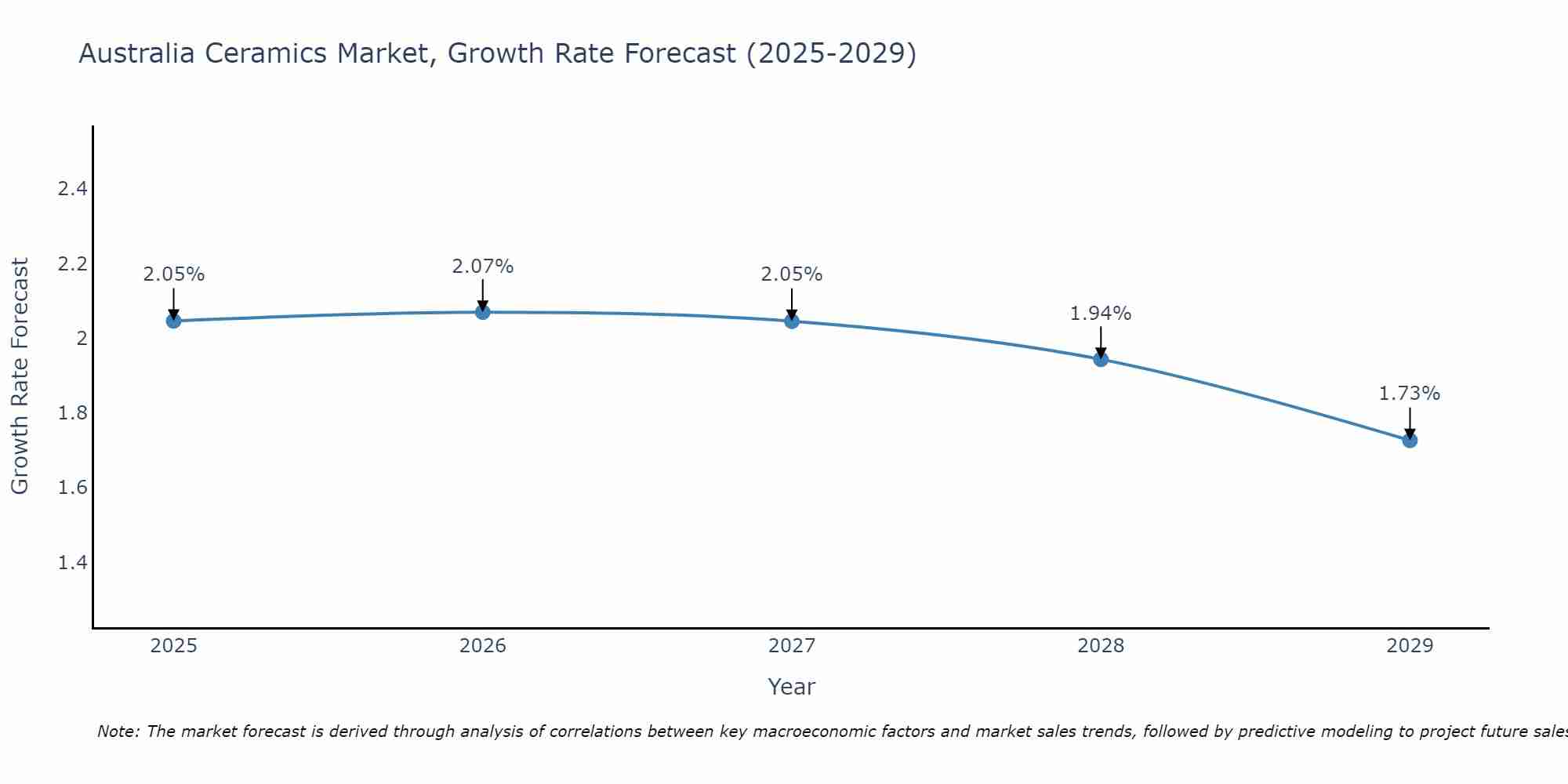Australia Ceramics Market Growth Rate