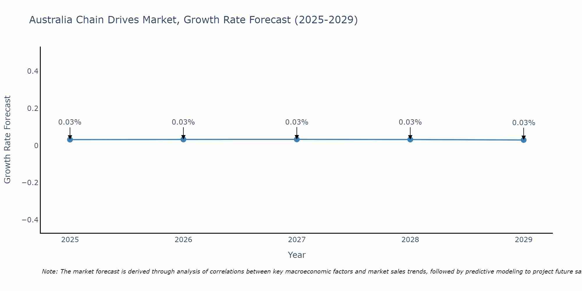 Australia Chain Drives Market Growth Rate