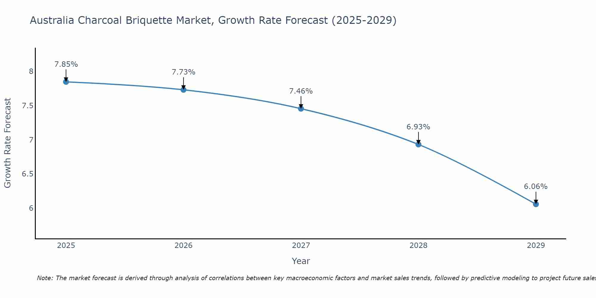 Australia Charcoal Briquette Market Growth Rate