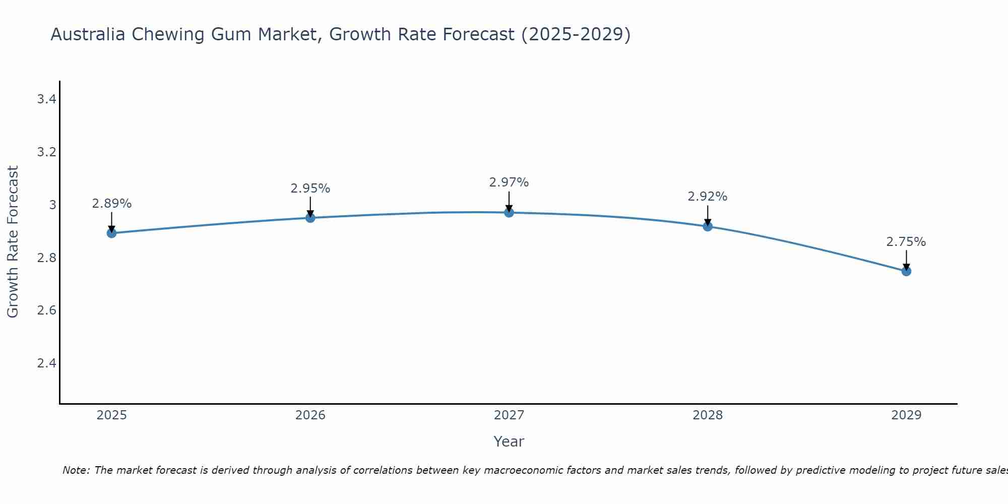 Australia Chewing Gum Market Growth Rate