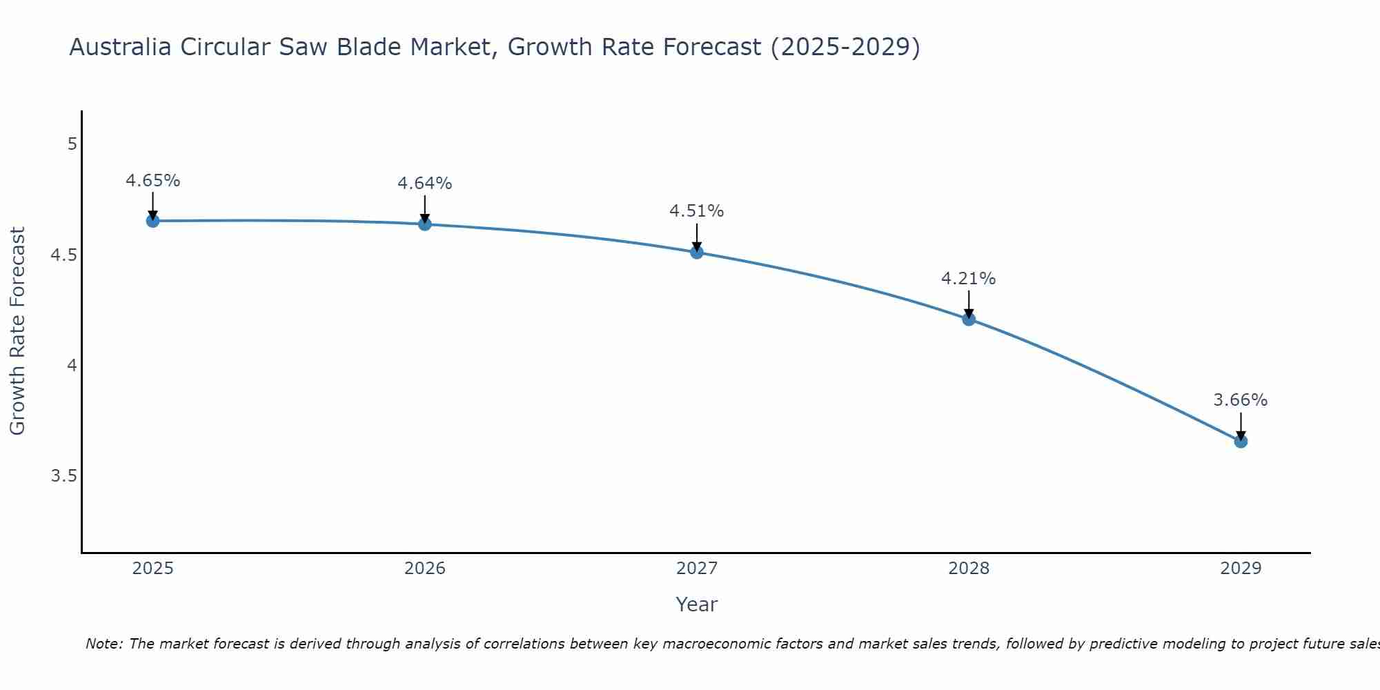 Australia Circular Saw Blade Market Growth Rate