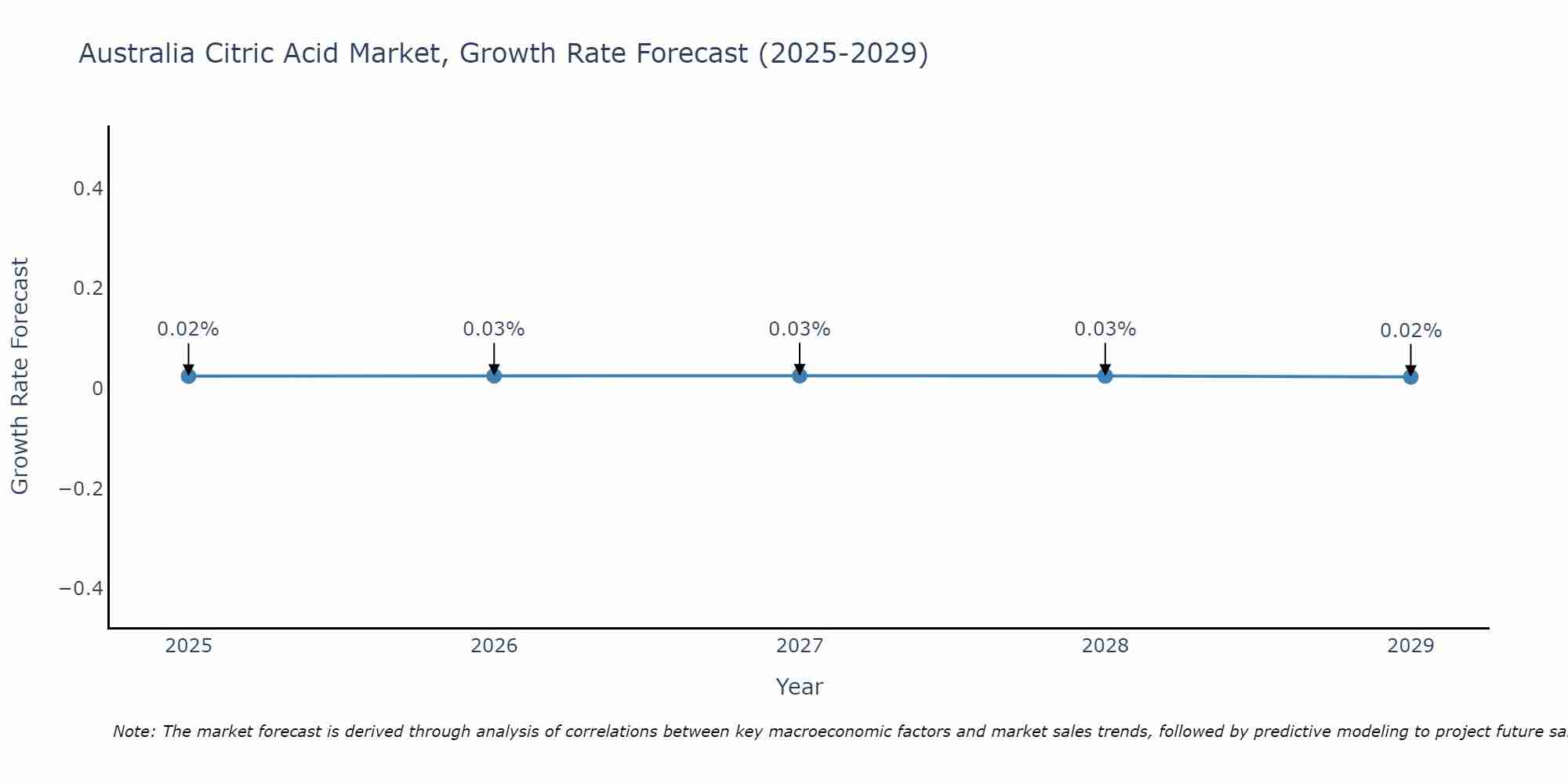 Australia Citric Acid Market Growth Rate