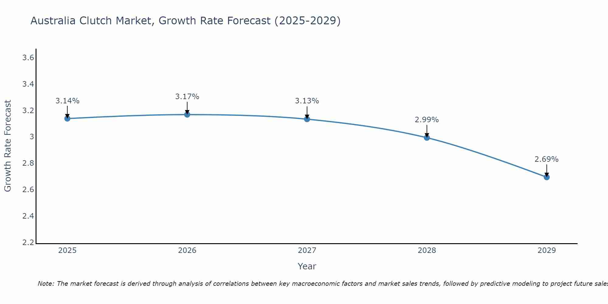 Australia Clutch Market Size Growth Rate