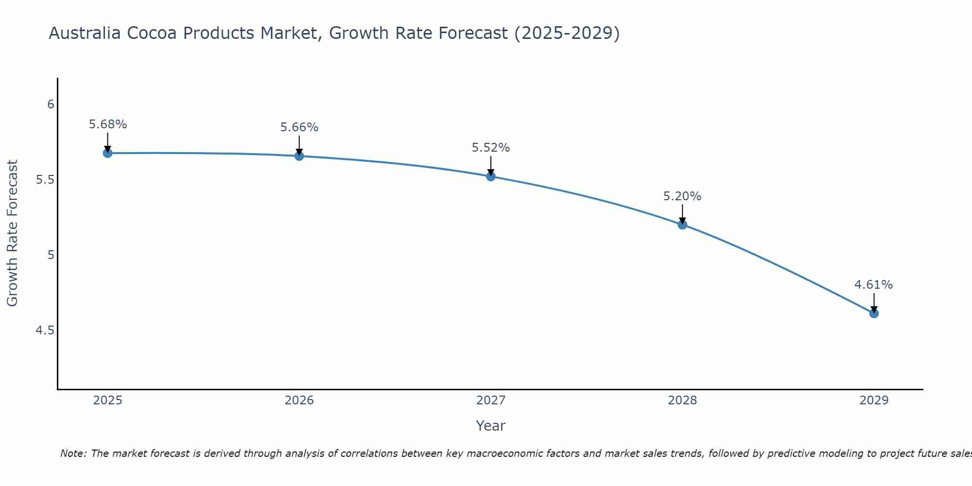 Australia Cocoa Products Market Size Growth Rate