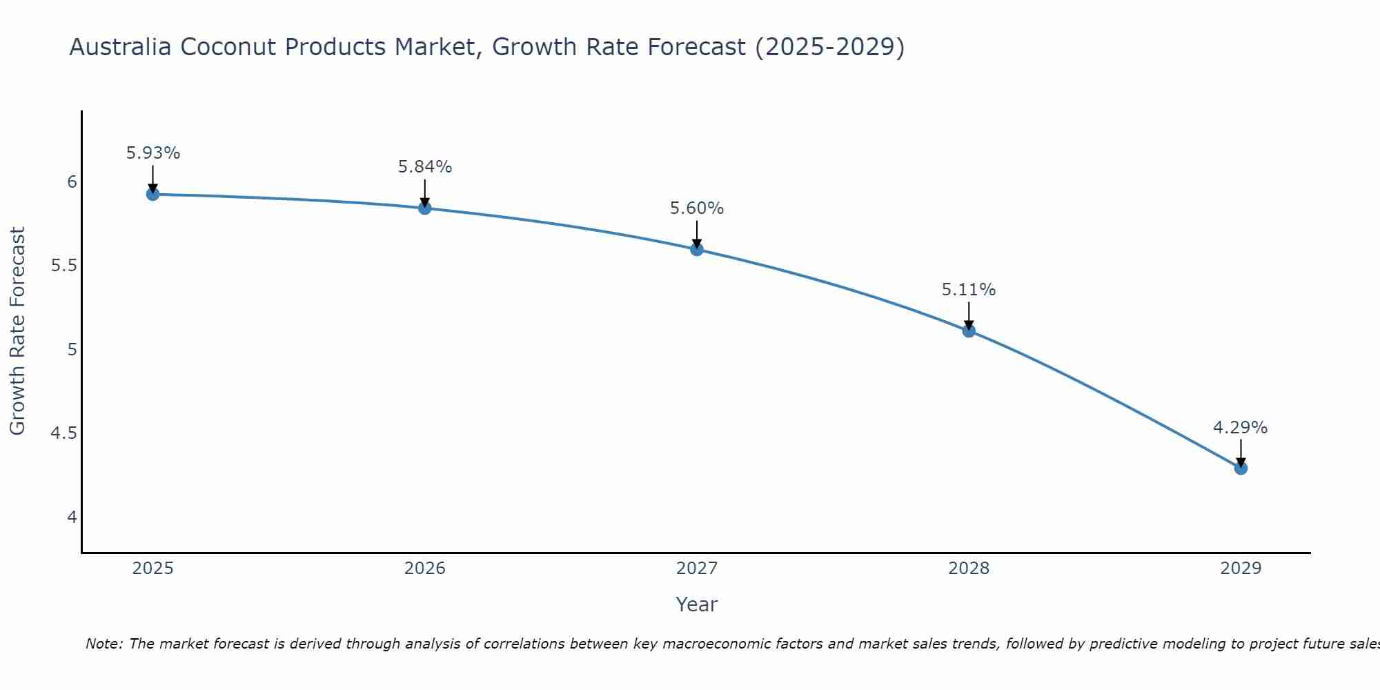 Australia Coconut Products Market Size Growth Rate