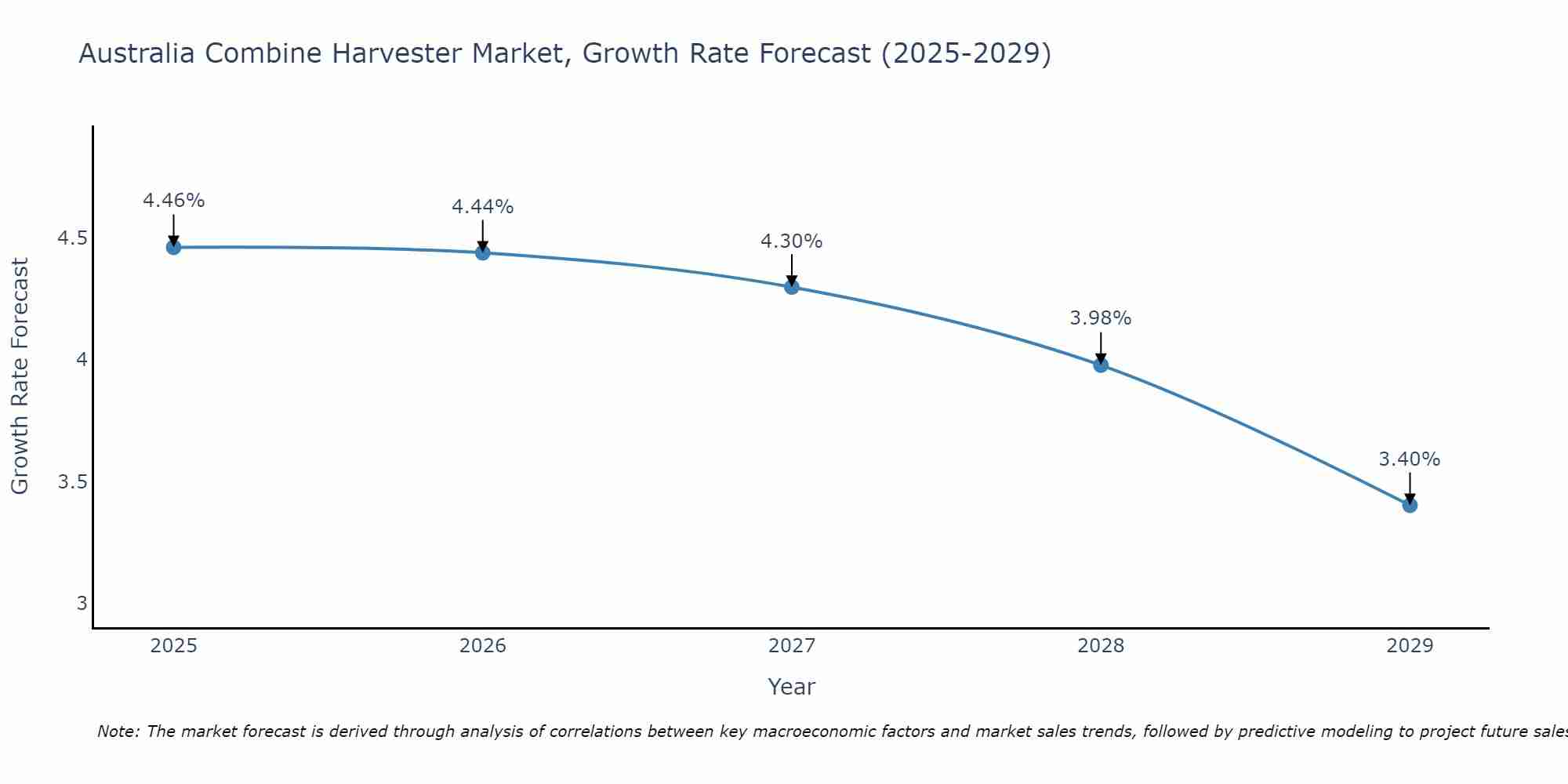 Australia Combine Harvester Market Growth Rate