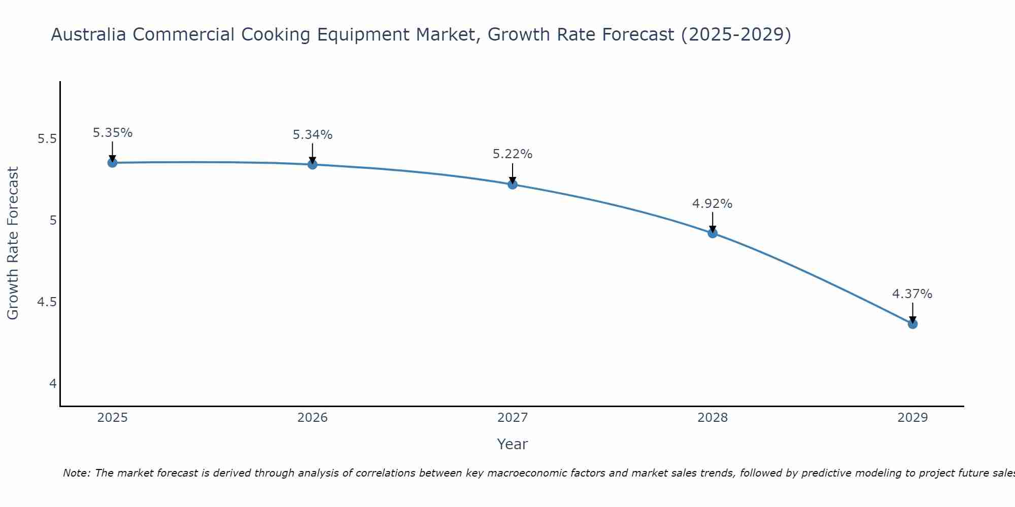 Australia Commercial Cooking Equipment Market Size Growth Rate
