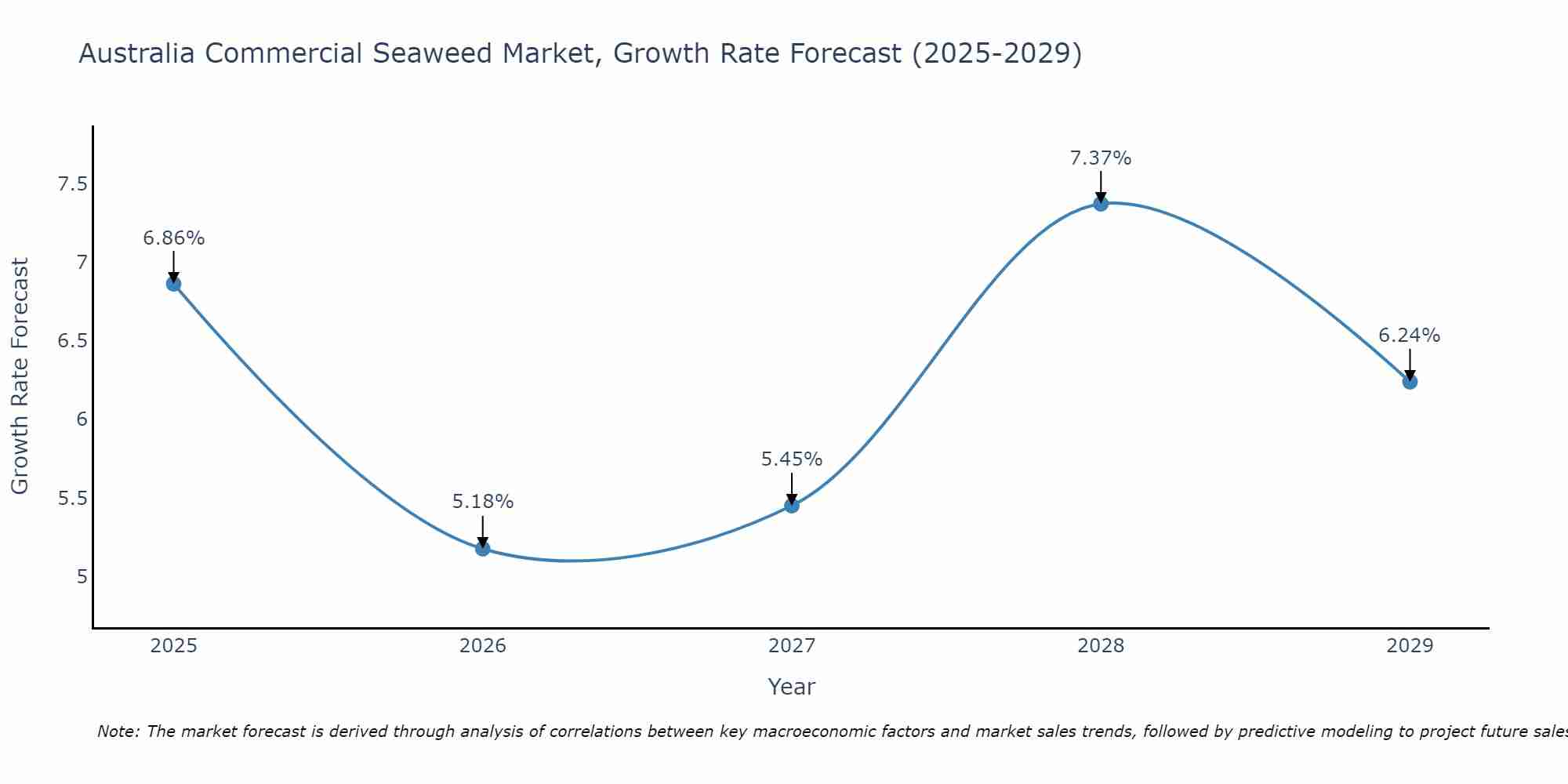 Australia Commercial Seaweed Market Growth Rate