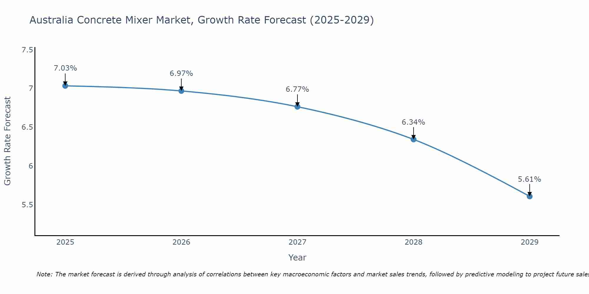 Australia Concrete Mixer Market Growth Rate