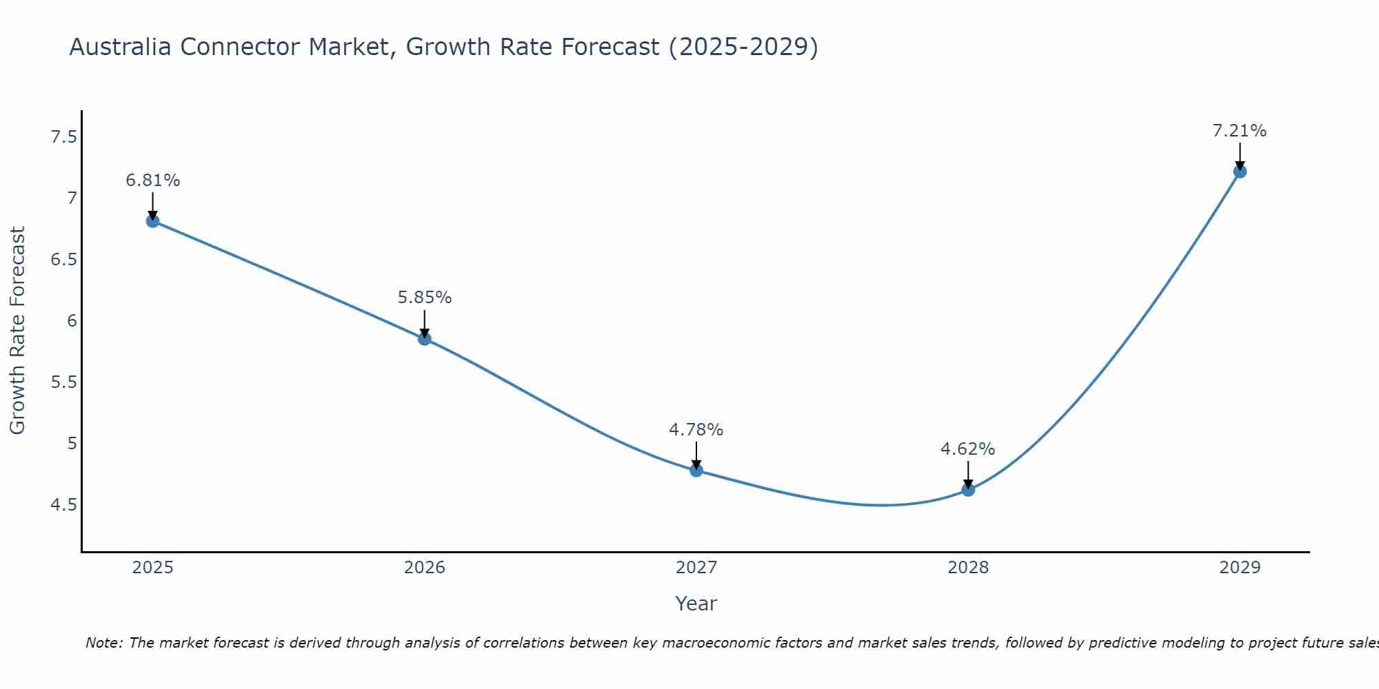 Australia Connector Market Size Growth Rate