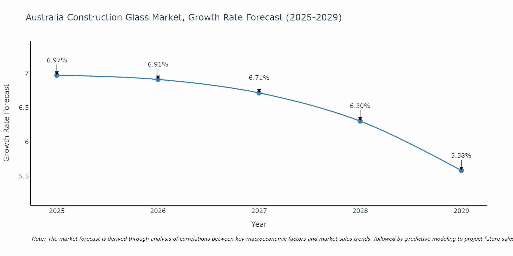 Australia Construction Glass Market Growth Rate