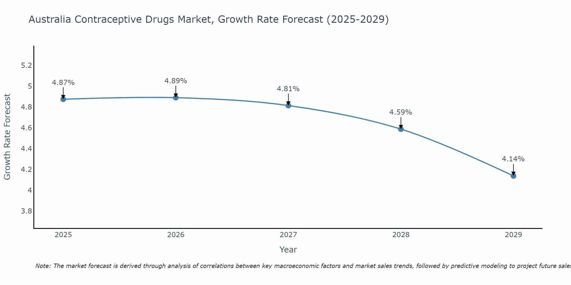 Australia Contraceptive Drugs Market Growth Rate