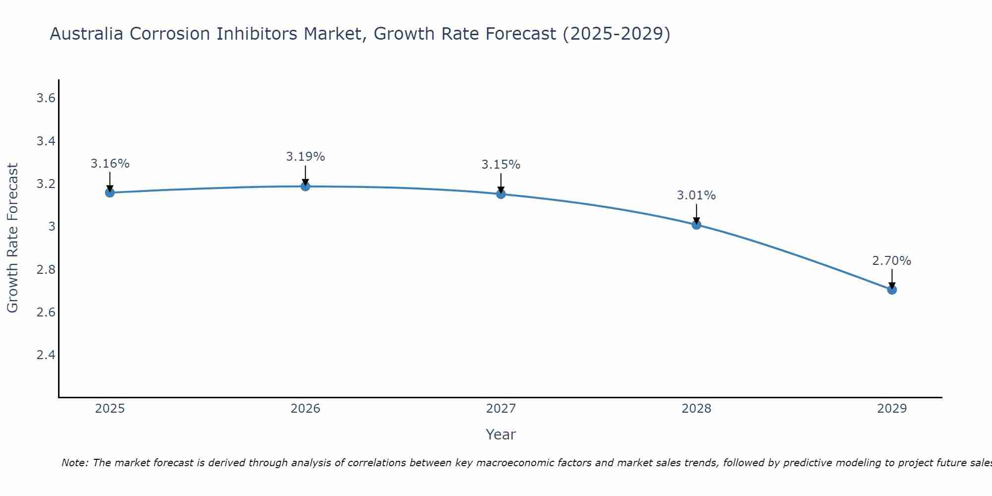 Australia Corrosion Inhibitors Market Growth Rate