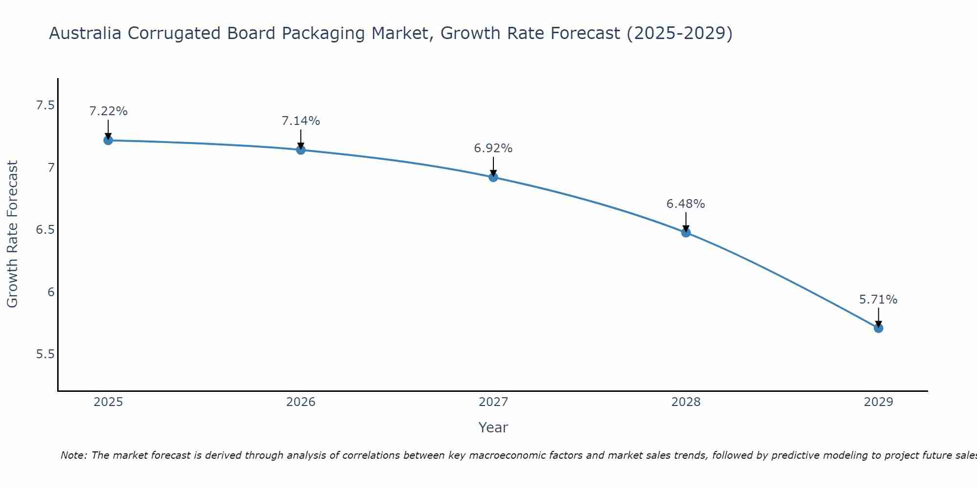 Australia Corrugated Board Packaging Market Growth Rate