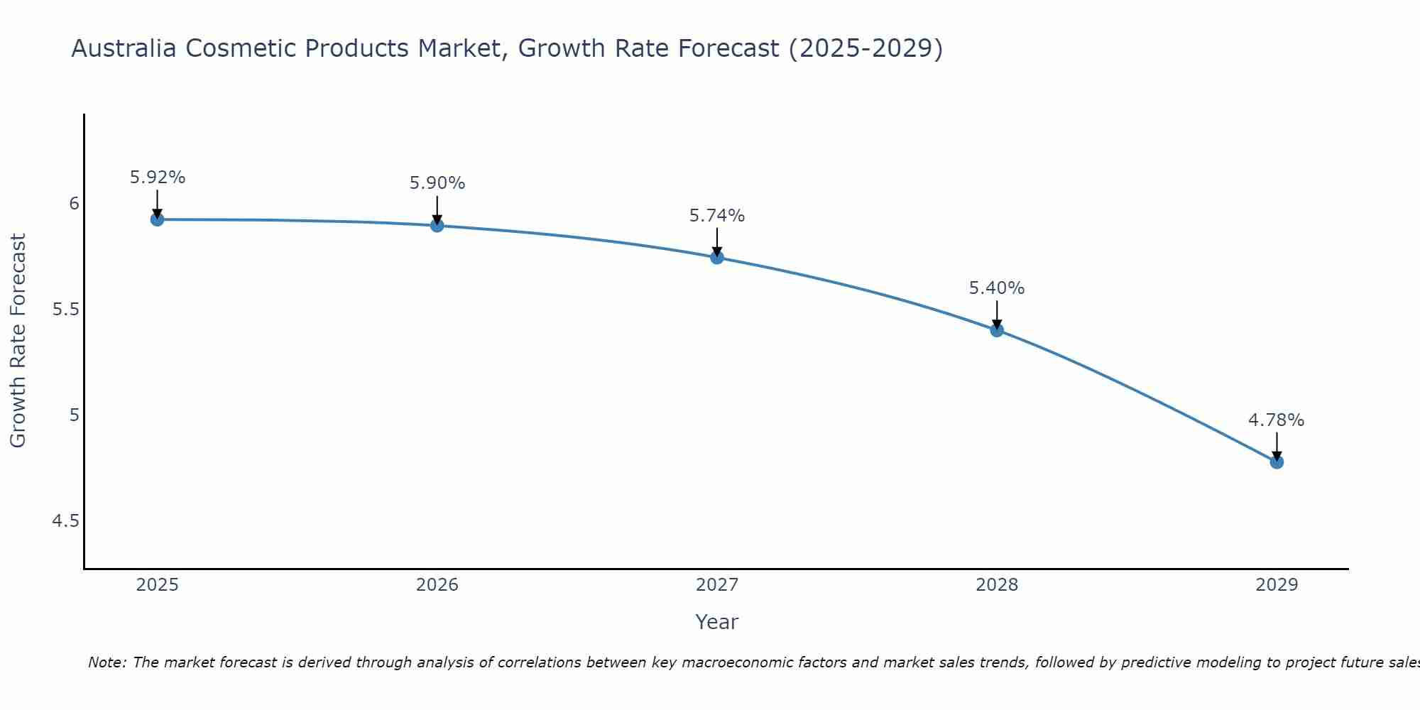 Australia Cosmetic Products Market Growth Rate