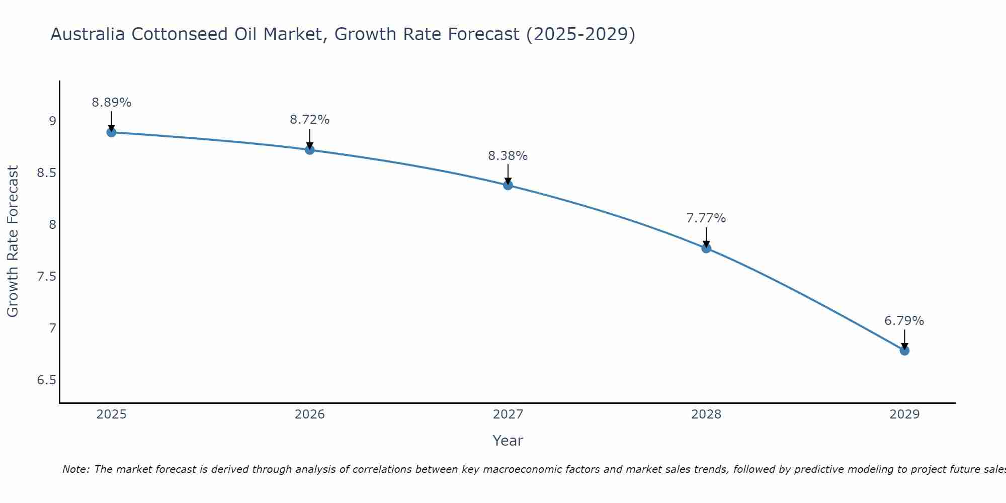 Australia Cottonseed Oil Market Growth Rate