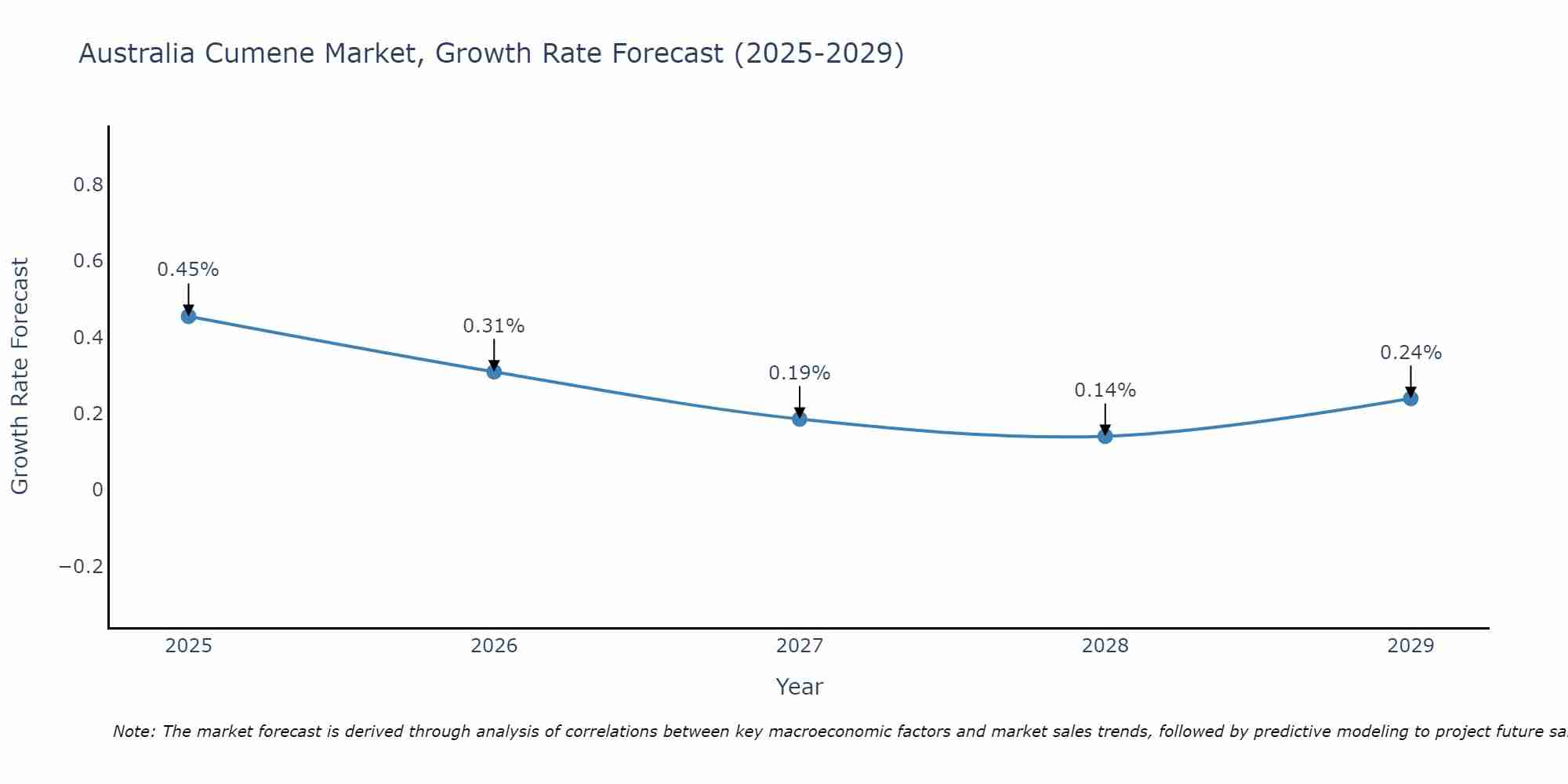 Australia Cumene Market Growth Rate