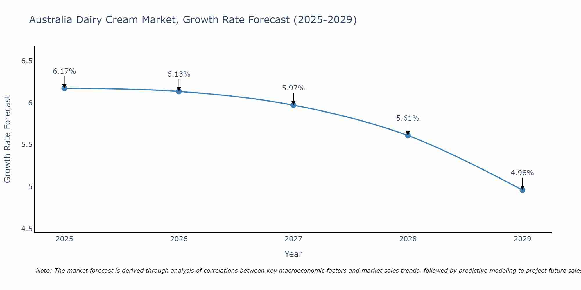 Australia Dairy Cream Market Growth Rate
