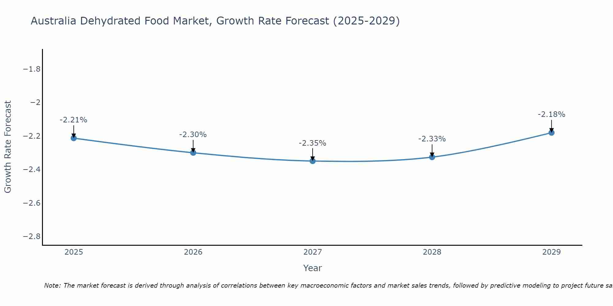 Australia Dehydrated Food Market Size Growth Rate