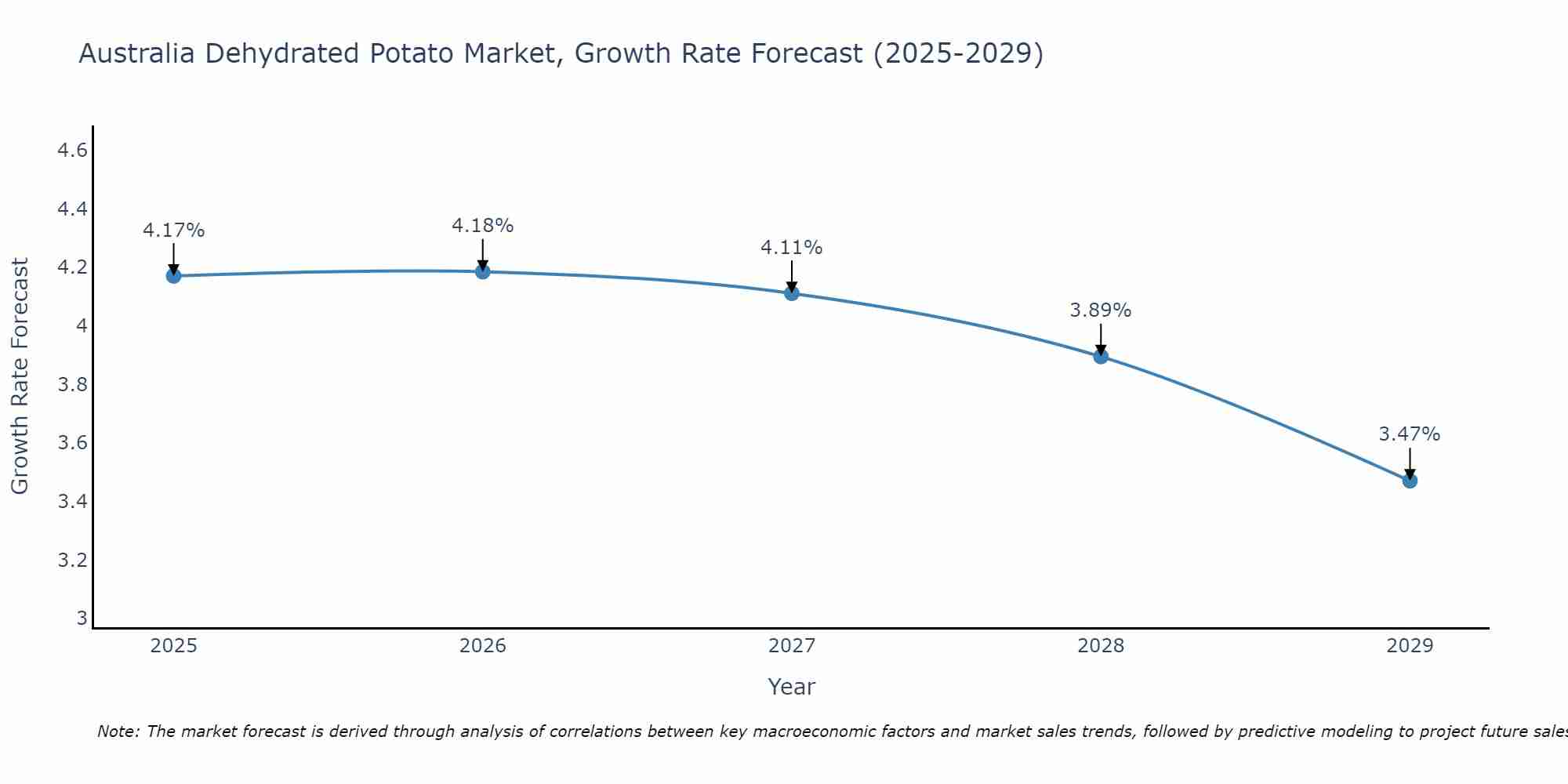 Australia Dehydrated Potato Market Growth Rate