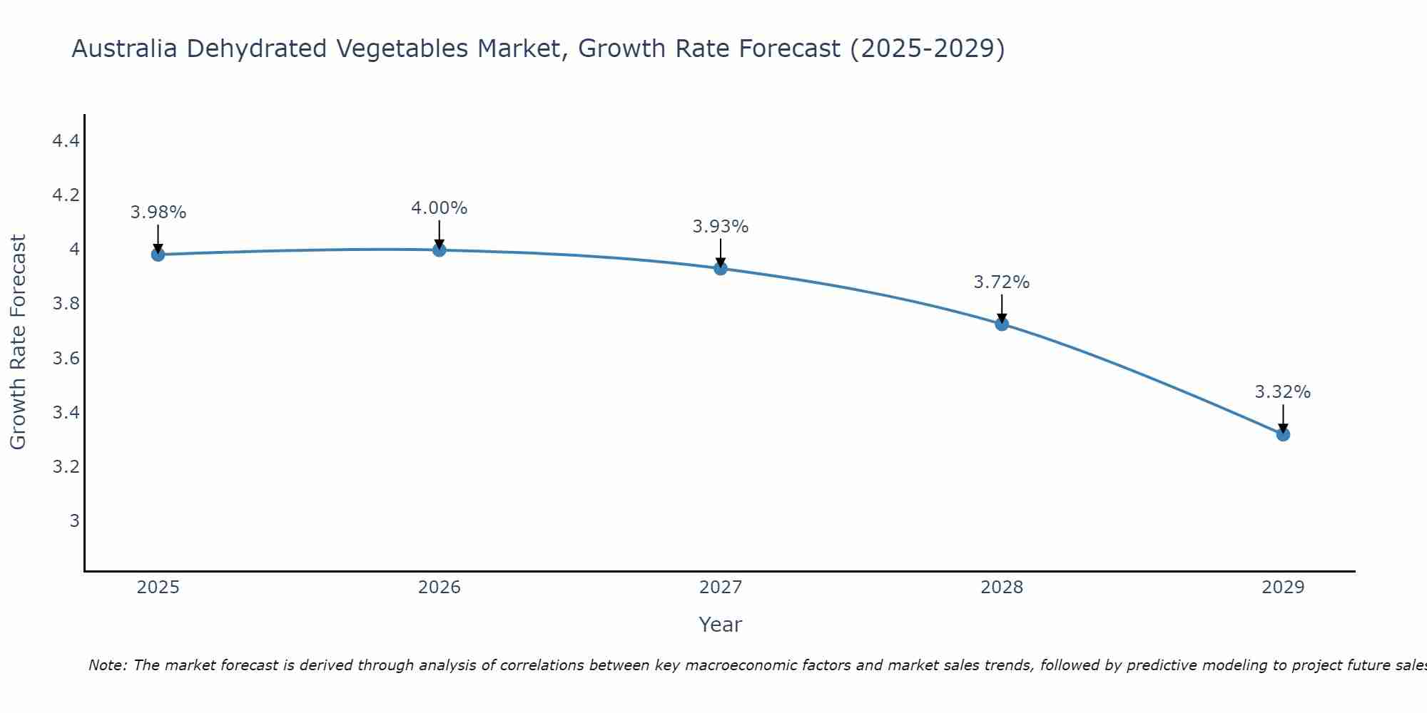Australia Dehydrated Vegetables Market Size Growth Rate