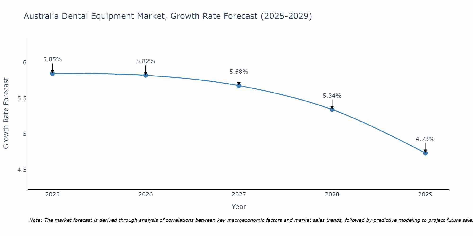 Australia Dental Equipment Market Size Growth Rate