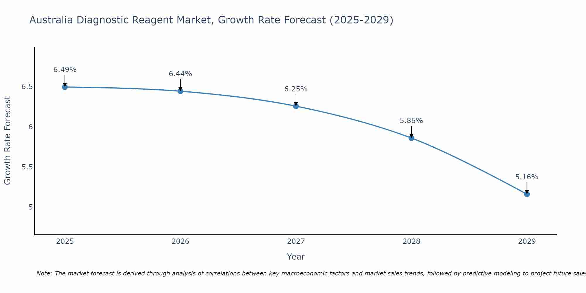 Australia Diagnostic Reagent Market Growth Rate