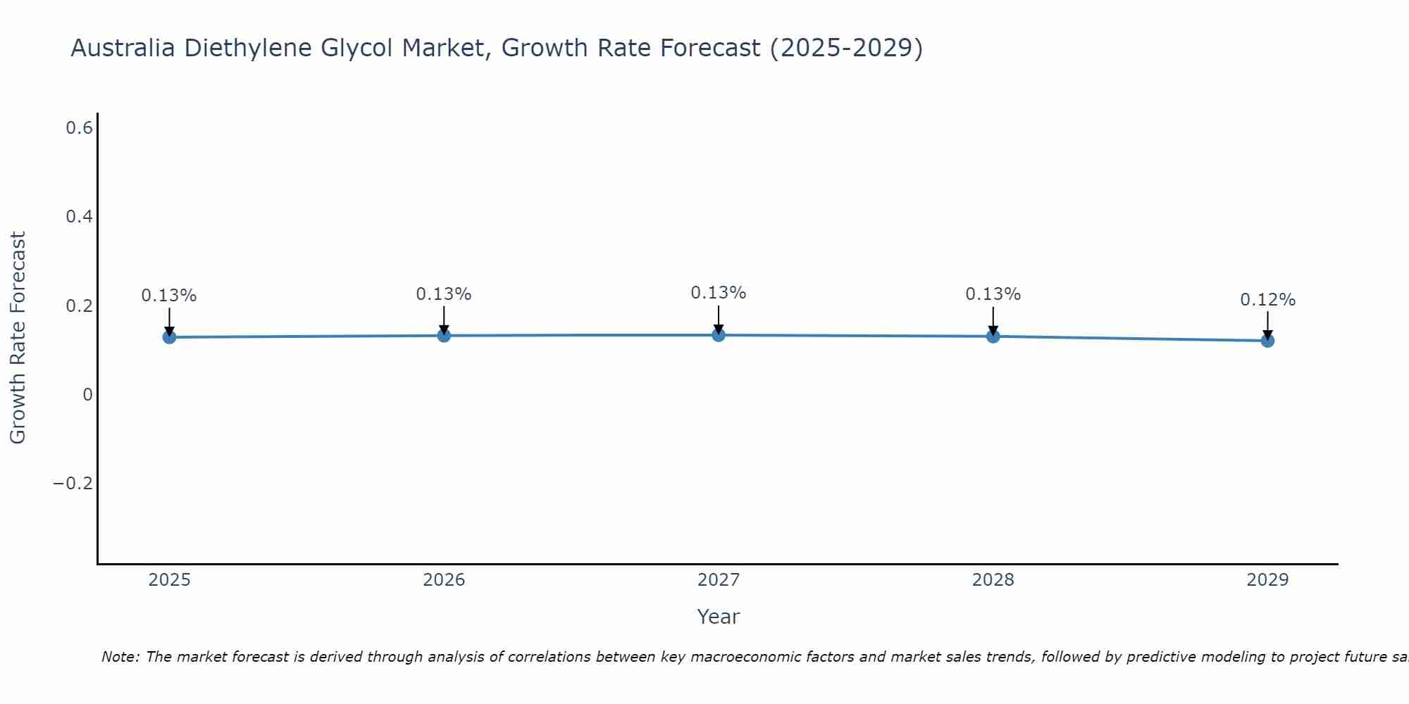 Australia Diethylene Glycol Market Growth Rate