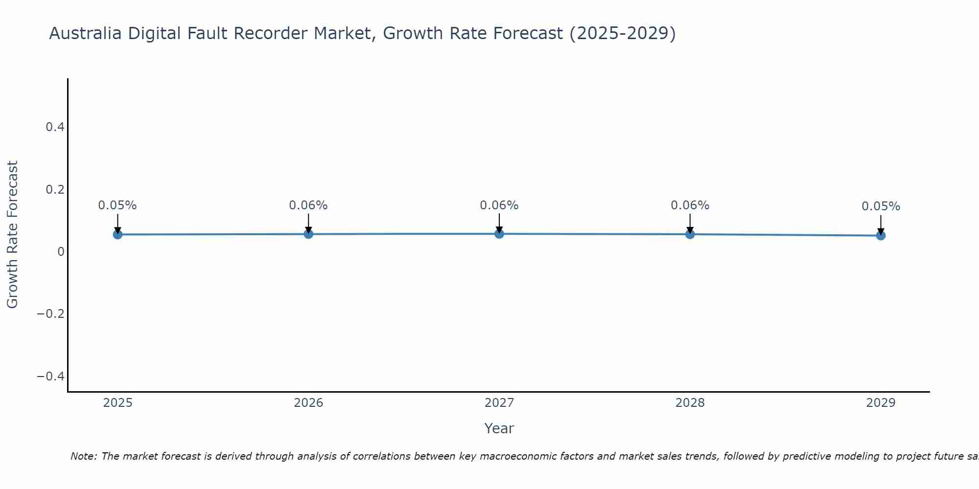 Australia Digital Fault Recorder Market Growth Rate