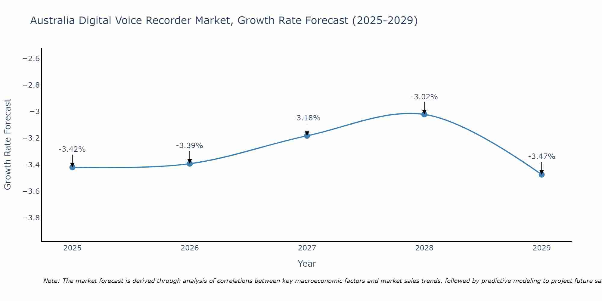 Australia Digital Voice Recorder Market Growth Rate