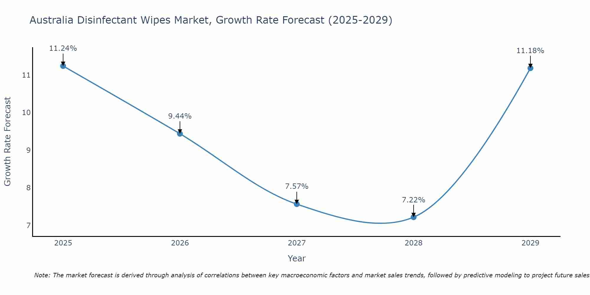 Australia Disinfectant Wipes Market Growth Rate