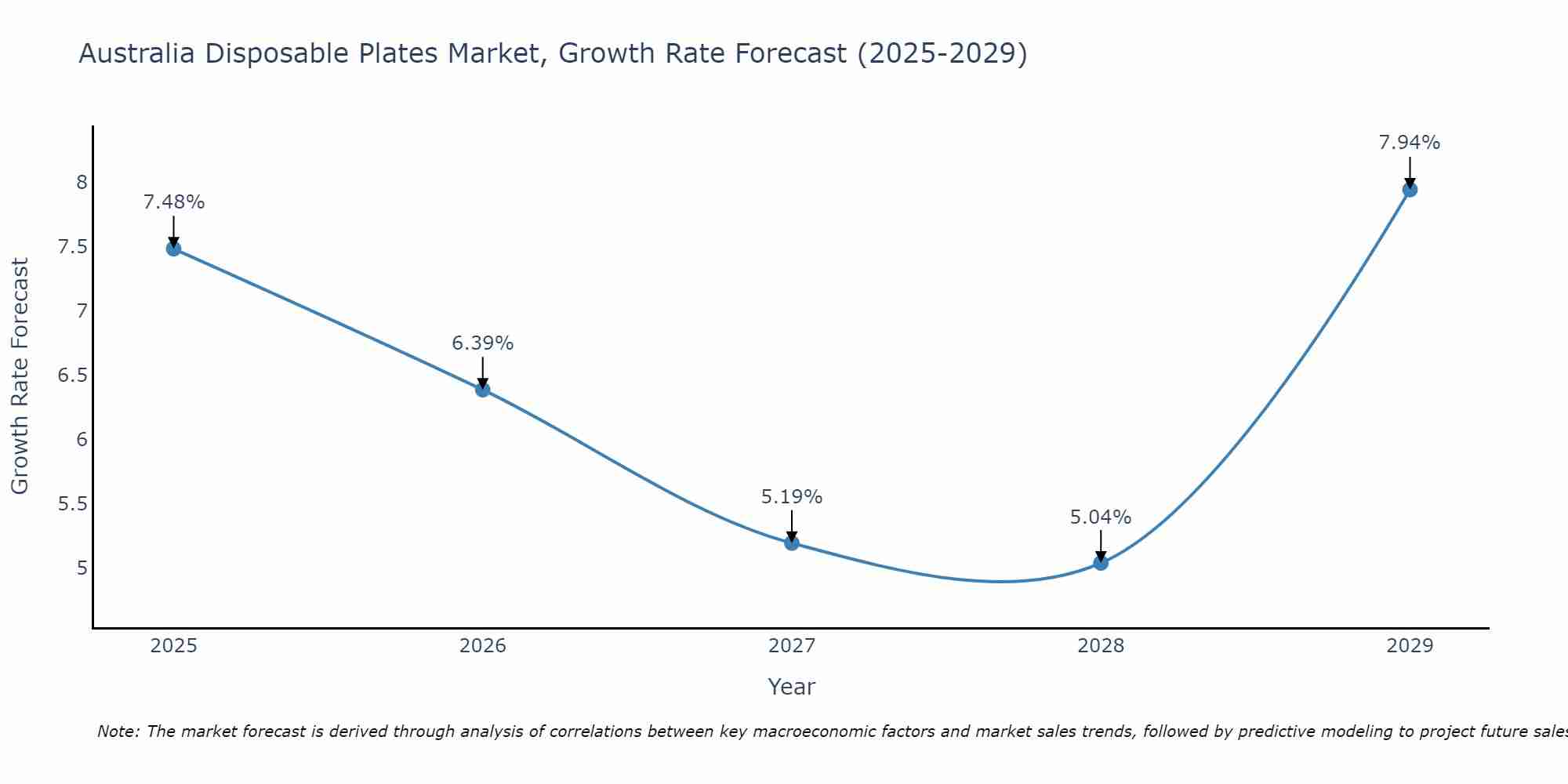 Australia Disposable Plates Market Growth Rate