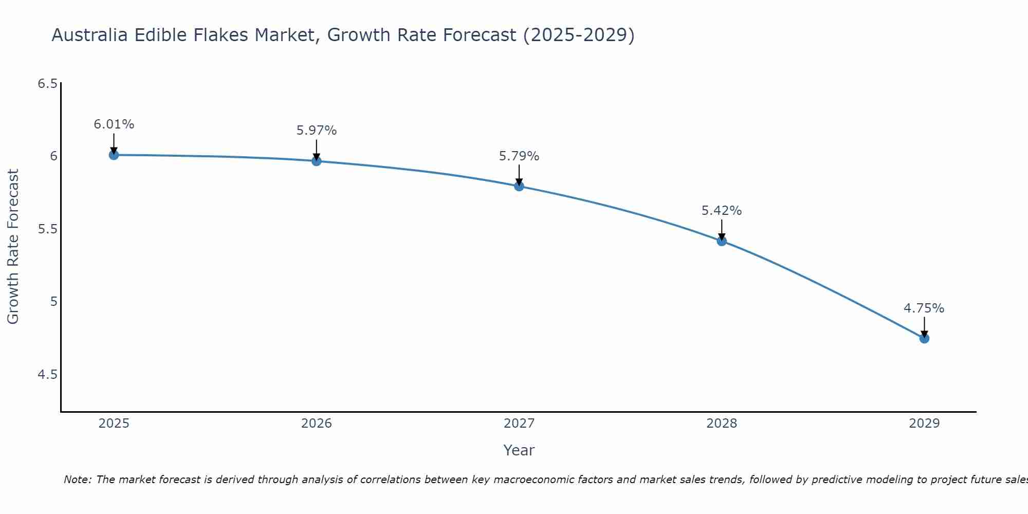 Australia Edible Flakes Market Growth Rate