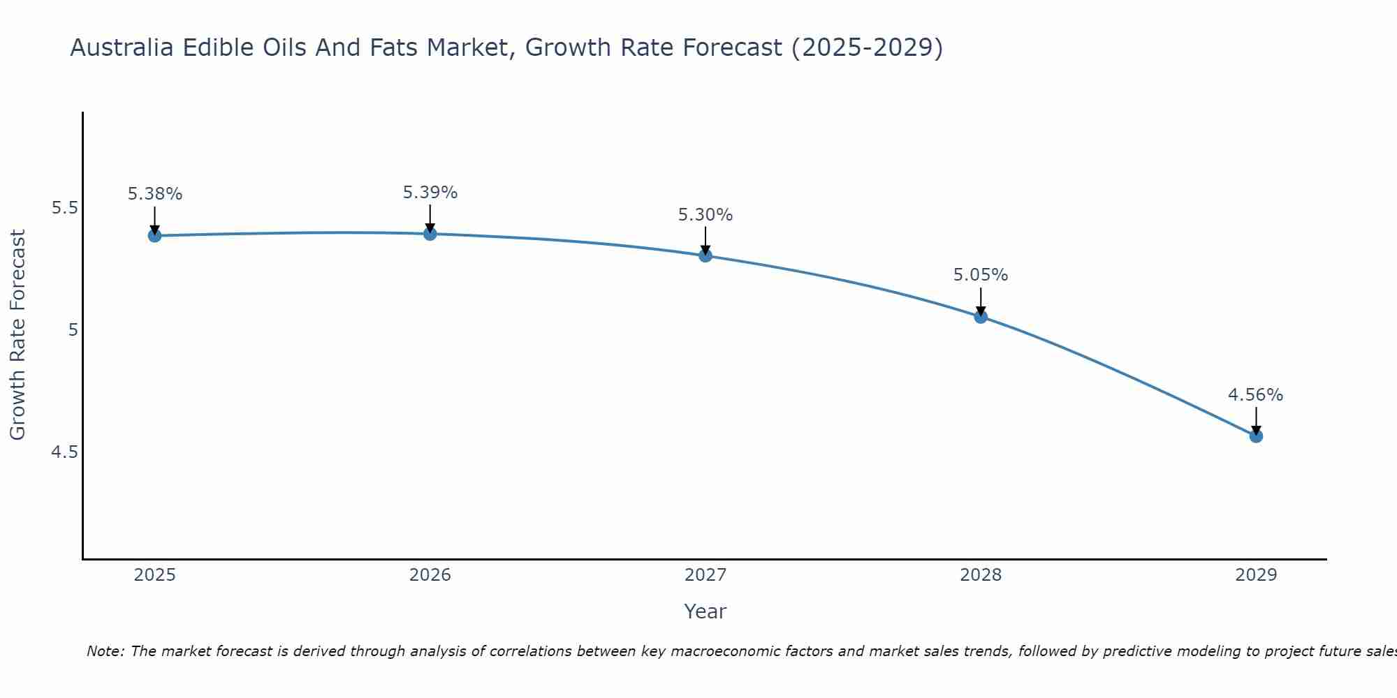 Australia Edible Oils And Fats Market Growth Rate