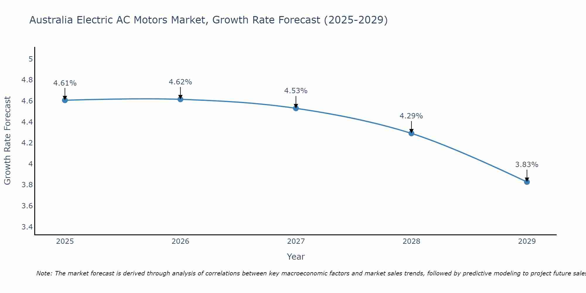Australia Electric AC Motors Market Growth Rate