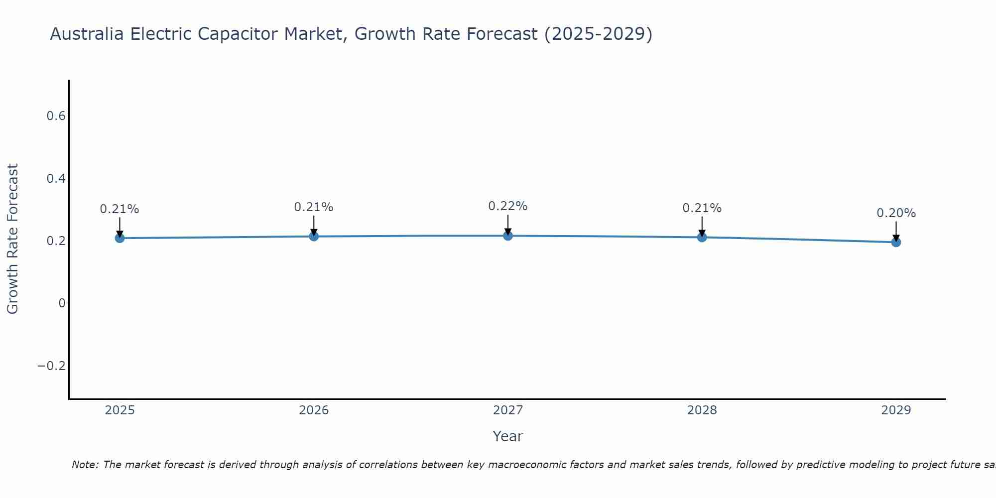 Australia Electric Capacitor Market Size Growth Rate