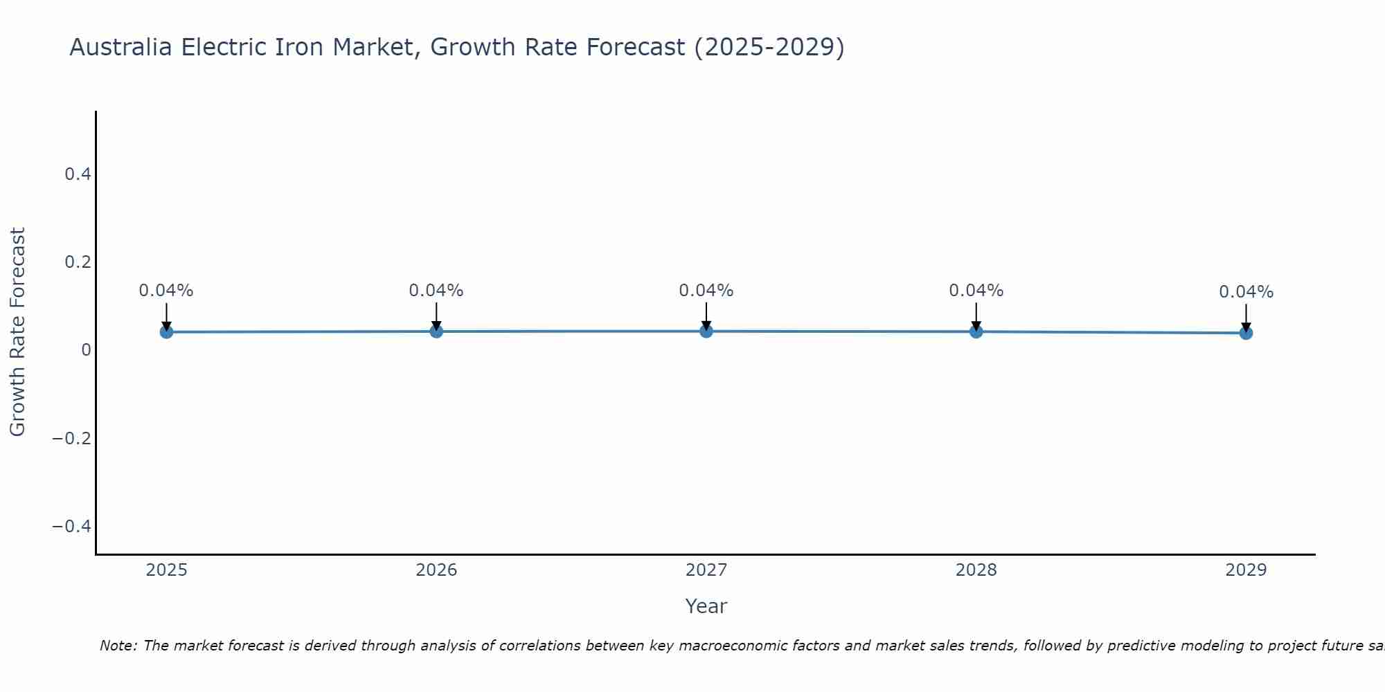 Australia Electric Iron Market Growth Rate