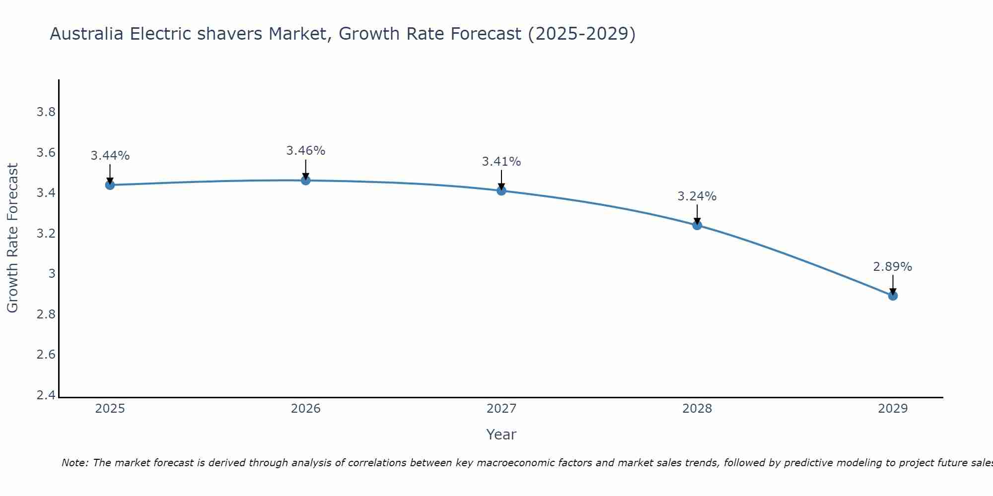 Australia Electric shavers Market Growth Rate