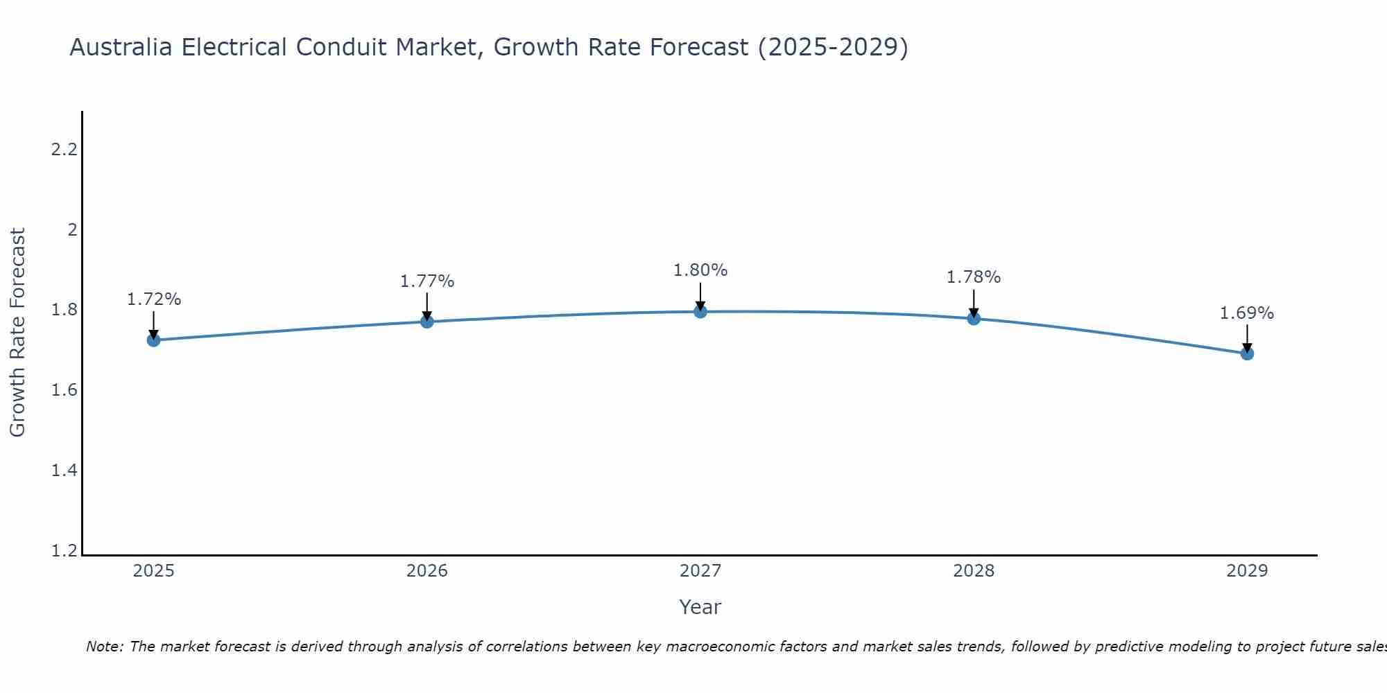 Australia Electrical Conduit Market Growth Rate