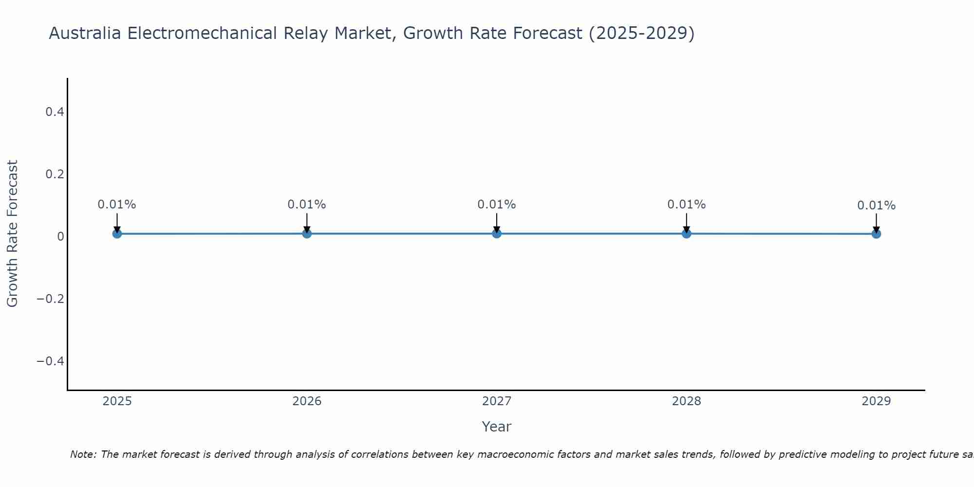 Australia Electromechanical Relay Market Growth Rate