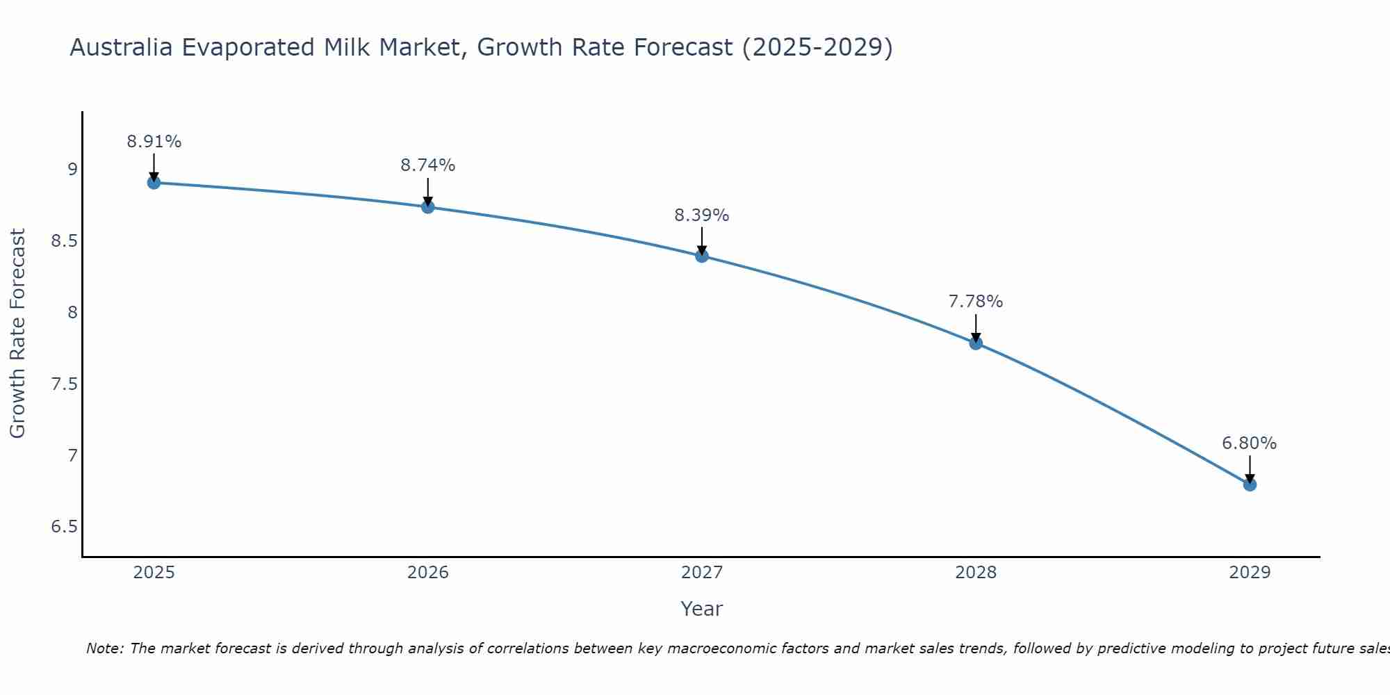 Australia Evaporated Milk Market Size Growth Rate