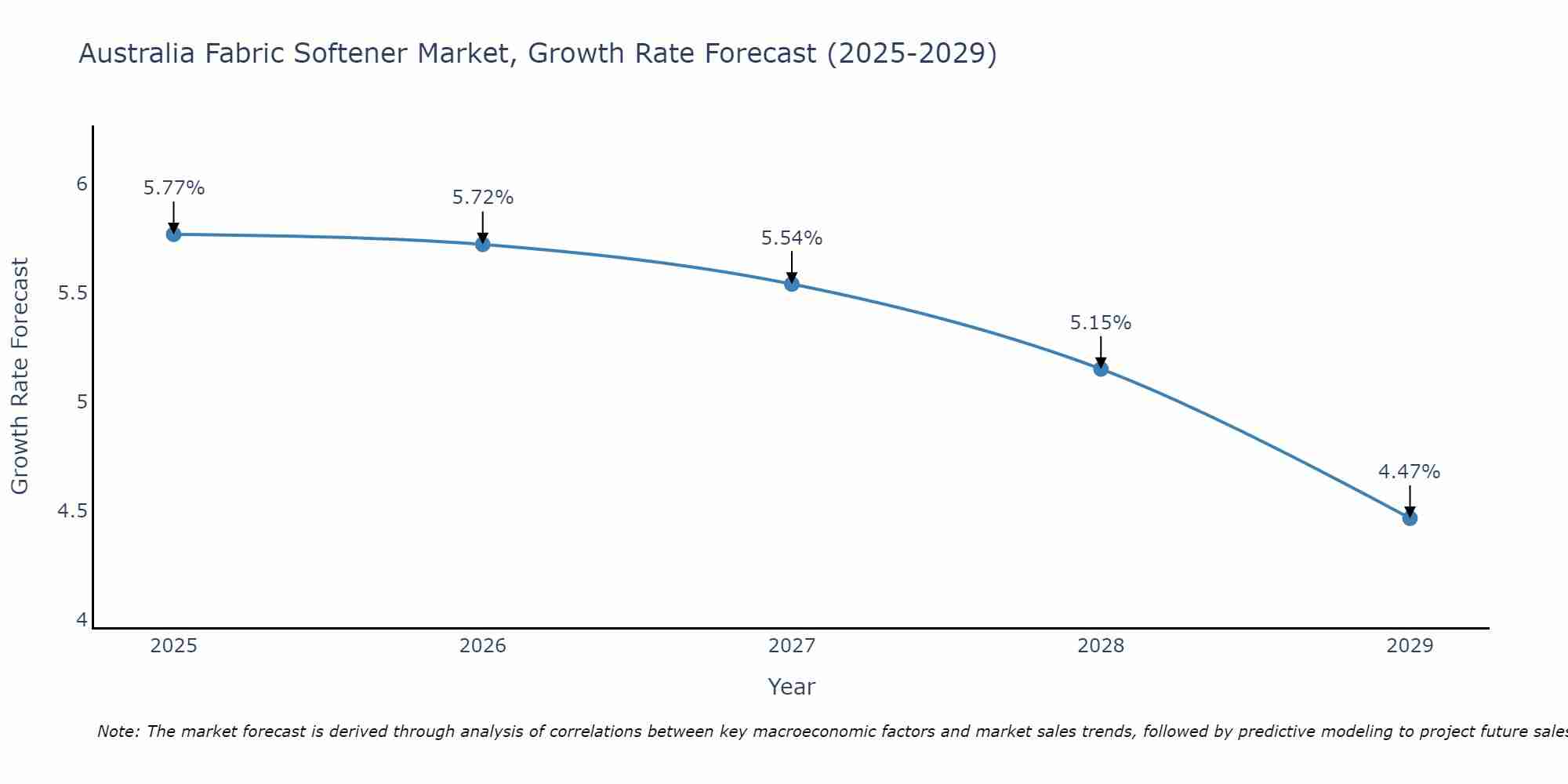 Australia Fabric Softener Market Growth Rate
