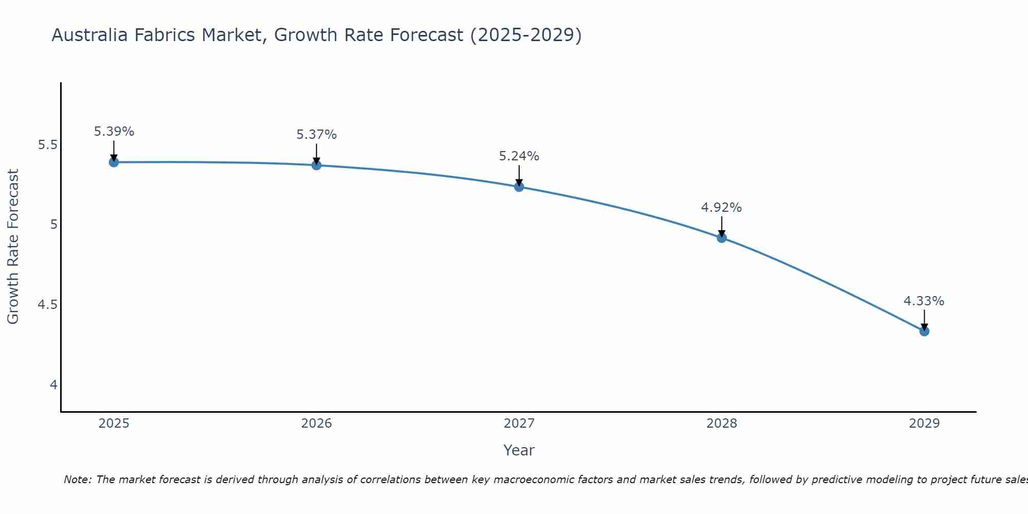 Australia Fabrics Market Growth Rate